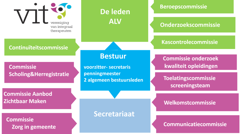organisatie commissies 8 okt 24